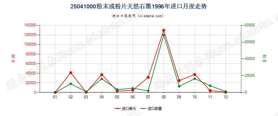 25041000进口1996年月度走势图