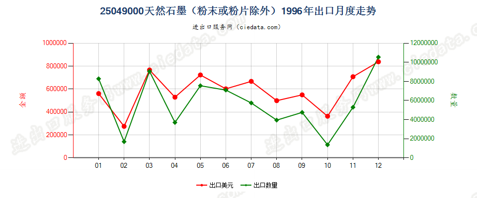 25049000天然石墨（粉末或粉片除外）出口1996年月度走势图