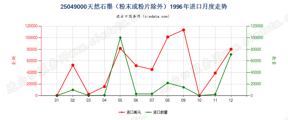 25049000天然石墨（粉末或粉片除外）进口1996年月度走势图