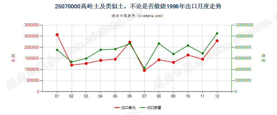 25070000出口1996年月度走势图