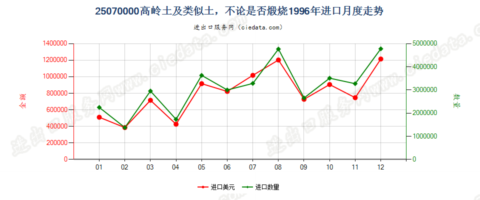 25070000进口1996年月度走势图