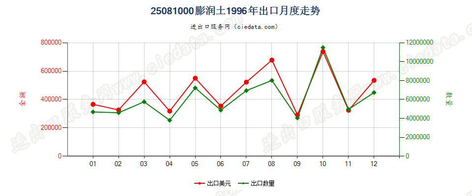 25081000膨润土出口1996年月度走势图