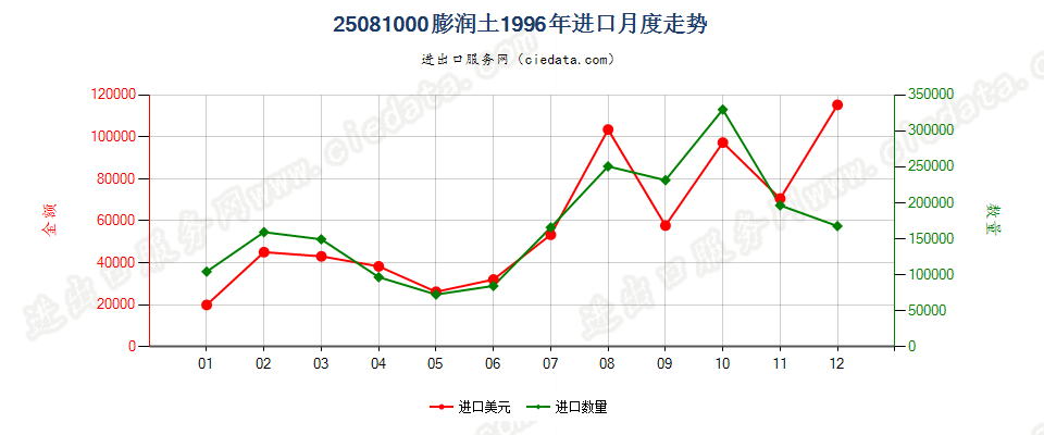 25081000膨润土进口1996年月度走势图