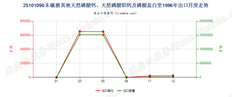 25101090其他未碾磨天然磷酸（铝）钙及磷酸盐白垩出口1996年月度走势图