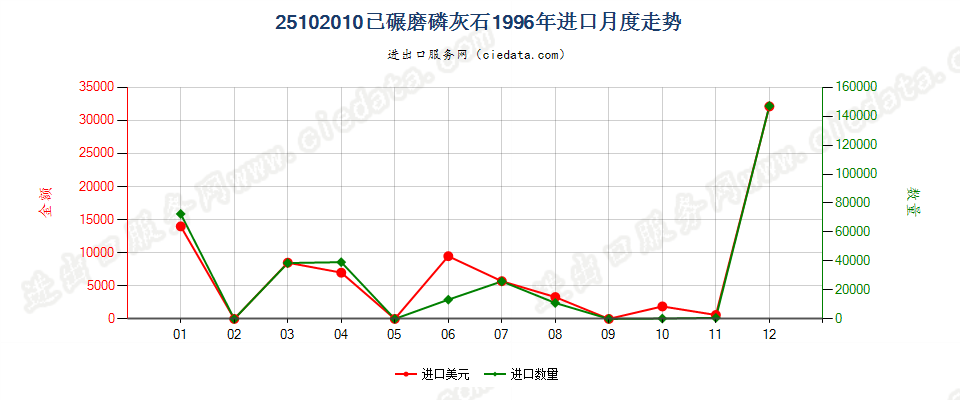25102010已碾磨磷灰石进口1996年月度走势图