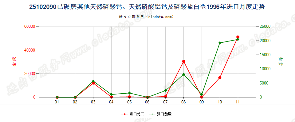 25102090其他已碾磨天然磷酸（铝）钙及磷酸盐白垩进口1996年月度走势图
