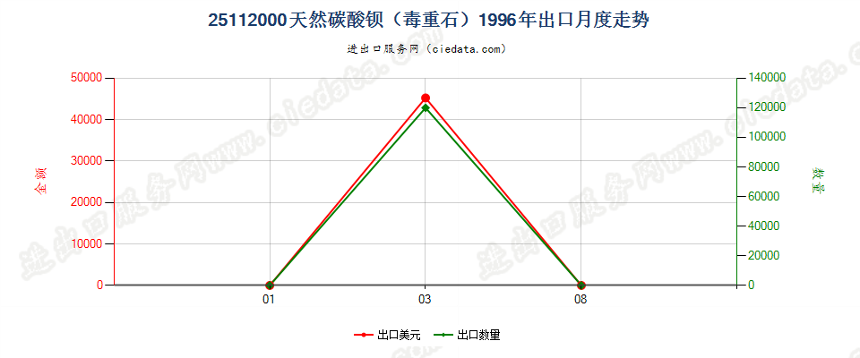 25112000天然碳酸钡（毒重石）出口1996年月度走势图