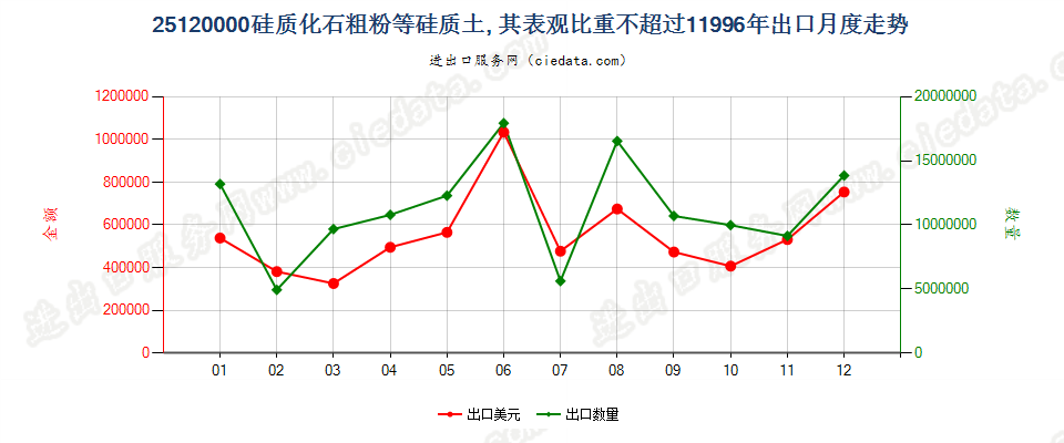 25120000出口1996年月度走势图