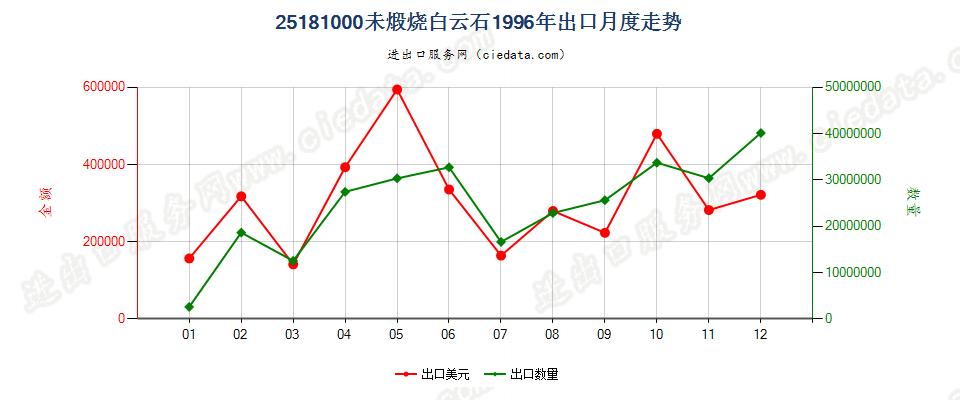 25181000未煅烧或烧结白云石出口1996年月度走势图