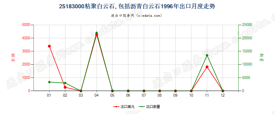 25183000(2022STOP)夯混白云石出口1996年月度走势图