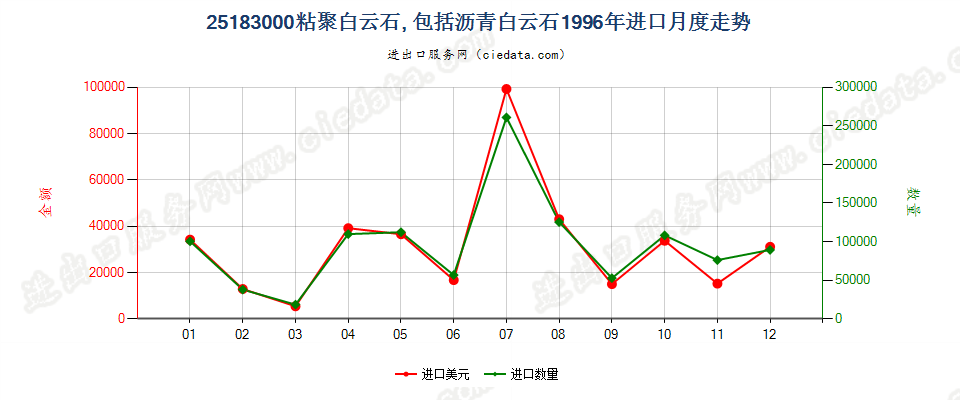 25183000(2022STOP)夯混白云石进口1996年月度走势图