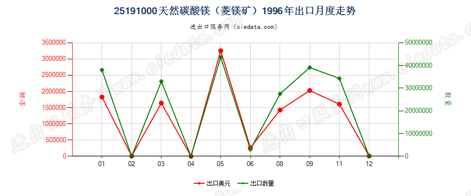 25191000天然碳酸镁（菱镁矿）出口1996年月度走势图