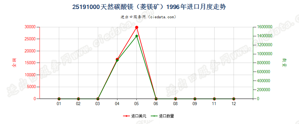 25191000天然碳酸镁（菱镁矿）进口1996年月度走势图