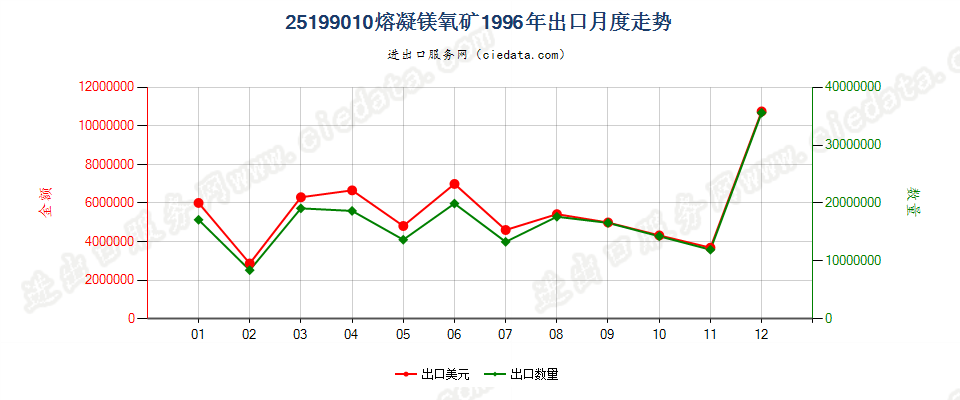 25199010熔凝镁氧矿出口1996年月度走势图