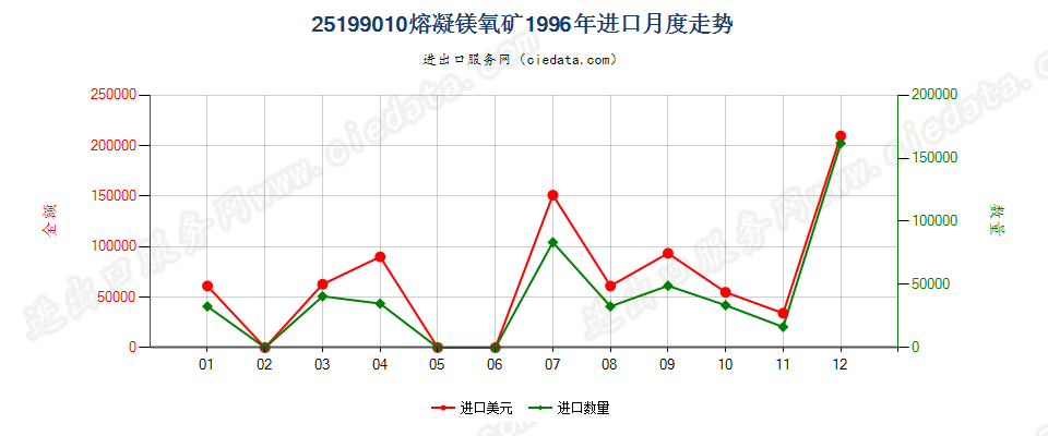 25199010熔凝镁氧矿进口1996年月度走势图