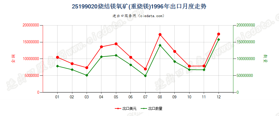 25199020烧结镁氧矿（重烧镁）出口1996年月度走势图