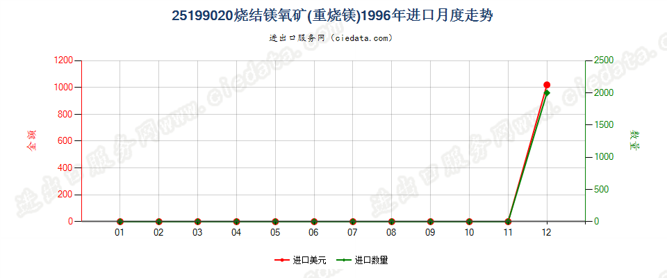 25199020烧结镁氧矿（重烧镁）进口1996年月度走势图