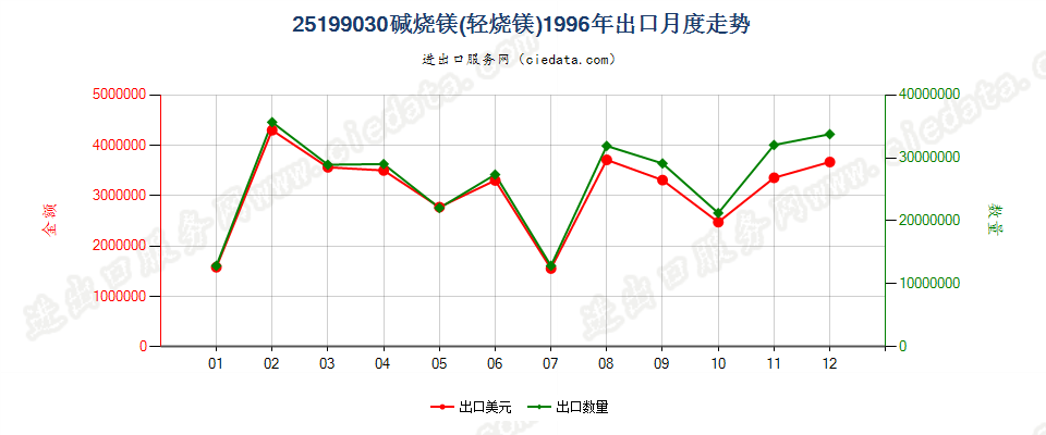 25199030碱烧镁（轻烧镁）出口1996年月度走势图