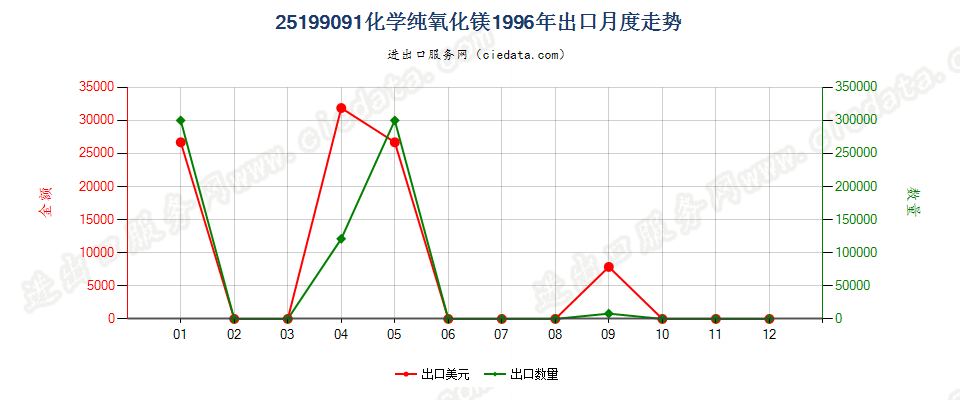 25199091化学纯氧化镁出口1996年月度走势图