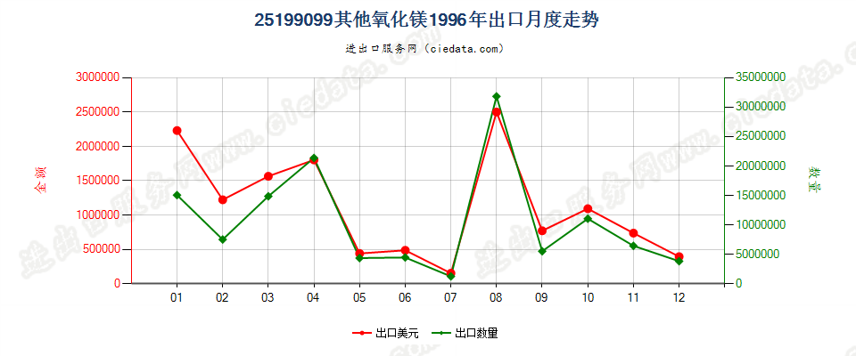 25199099其他氧化镁出口1996年月度走势图