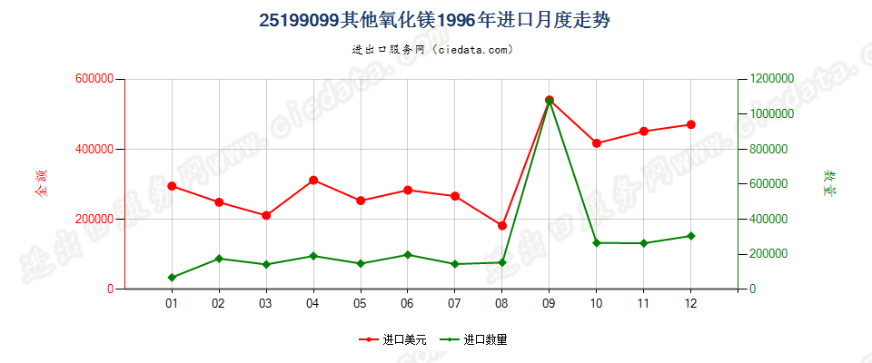 25199099其他氧化镁进口1996年月度走势图