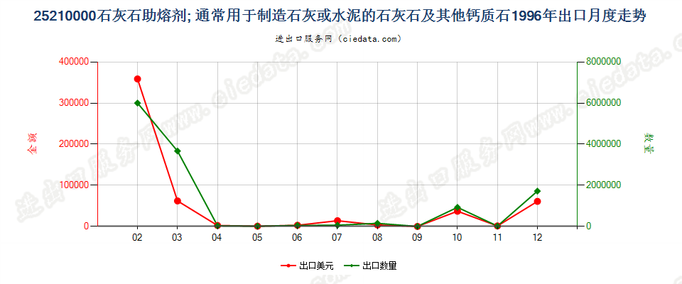 25210000石灰石助熔剂；通常用于制造石灰或水泥的石灰石及其他钙质石出口1996年月度走势图