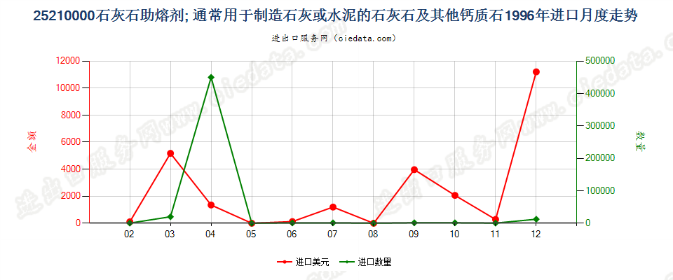 25210000石灰石助熔剂；通常用于制造石灰或水泥的石灰石及其他钙质石进口1996年月度走势图