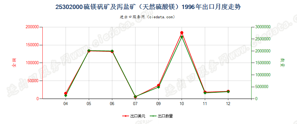 25302000硫镁矾矿及泻盐矿（天然硫酸镁）出口1996年月度走势图