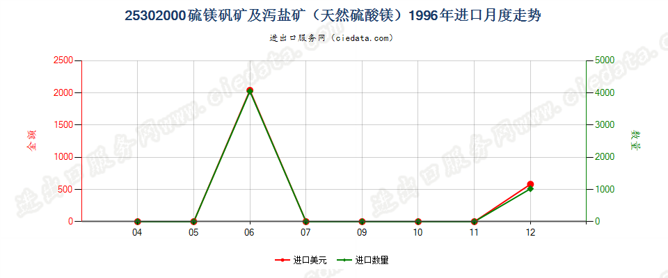 25302000硫镁矾矿及泻盐矿（天然硫酸镁）进口1996年月度走势图