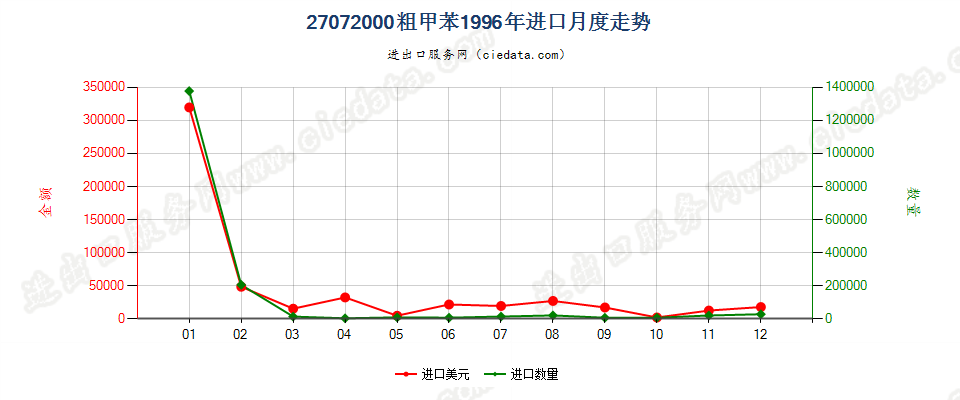 27072000粗甲苯进口1996年月度走势图