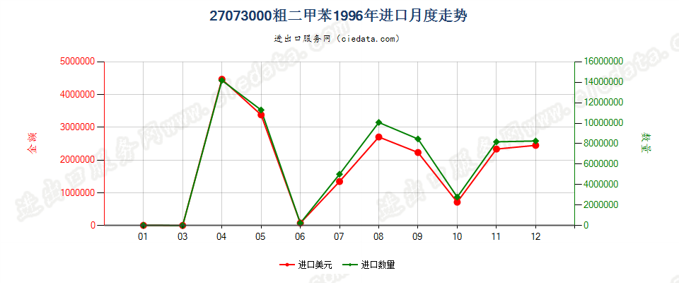 27073000粗二甲苯进口1996年月度走势图