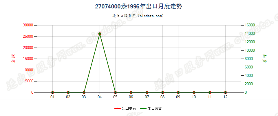 27074000萘出口1996年月度走势图