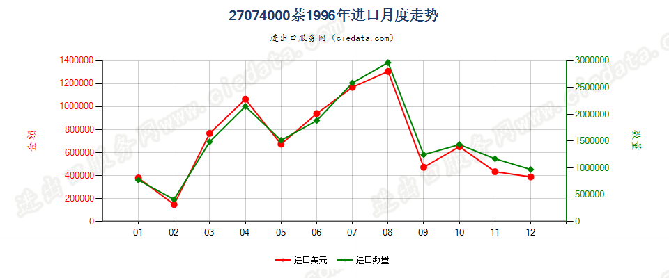 27074000萘进口1996年月度走势图