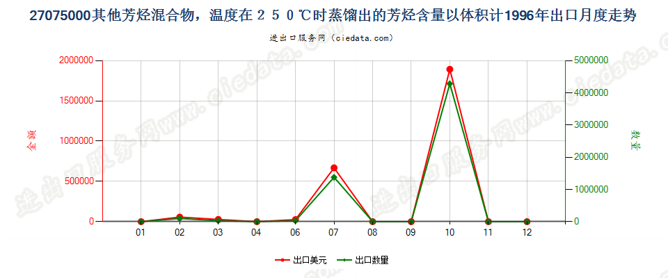 27075000其他芳烃混合物，根据ISO 3405方法温度在250℃时的馏出量以体积计（包括损耗）≥65％出口1996年月度走势图