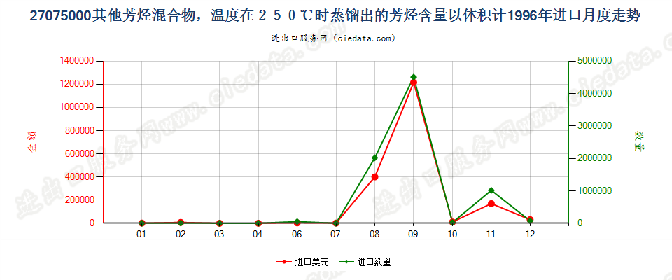 27075000其他芳烃混合物，根据ISO 3405方法温度在250℃时的馏出量以体积计（包括损耗）≥65％进口1996年月度走势图