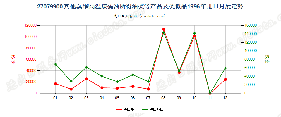 27079900(2007stop)其他蒸馏高温煤焦油所得油类等产品及类似品进口1996年月度走势图