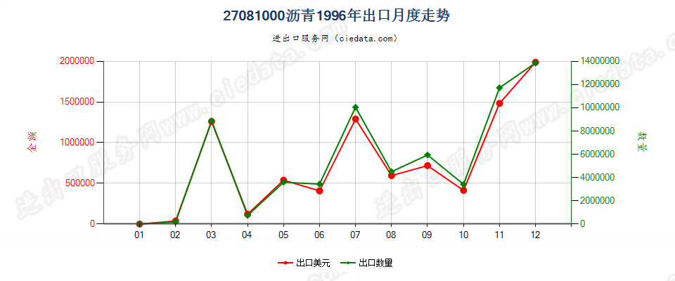 27081000沥青出口1996年月度走势图