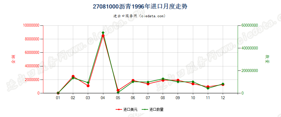 27081000沥青进口1996年月度走势图