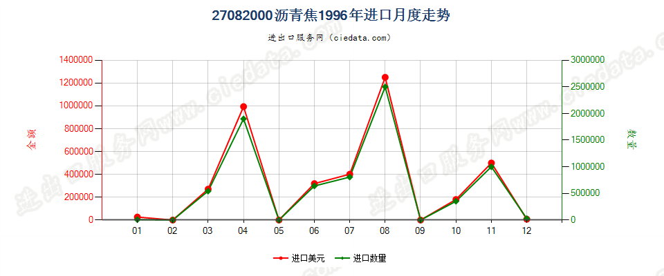 27082000沥青焦进口1996年月度走势图