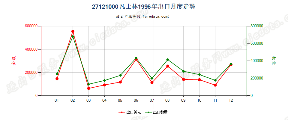 27121000凡士林出口1996年月度走势图