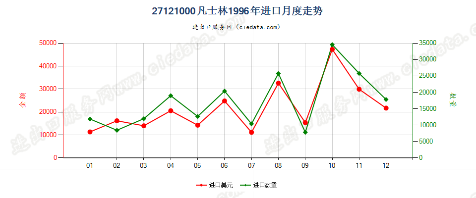 27121000凡士林进口1996年月度走势图