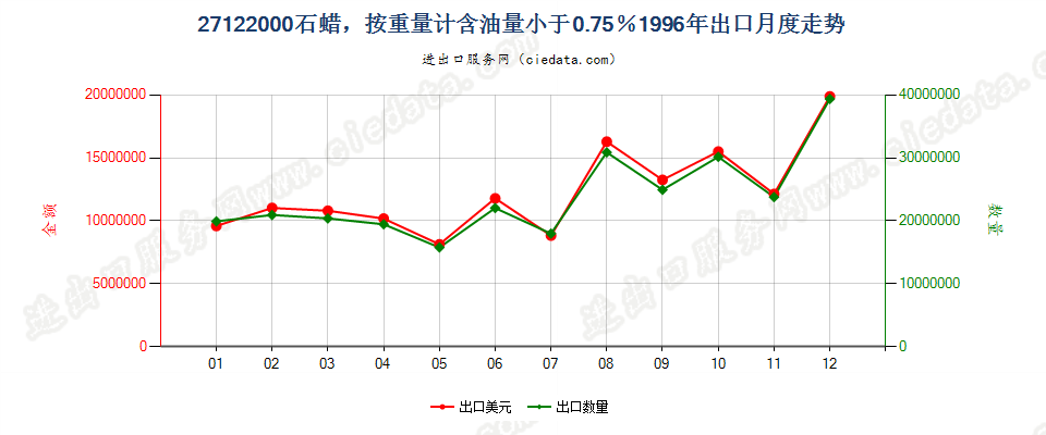 27122000石蜡，按重量计含油量＜0.75％出口1996年月度走势图