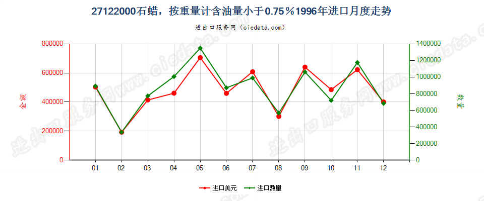 27122000石蜡，按重量计含油量＜0.75％进口1996年月度走势图