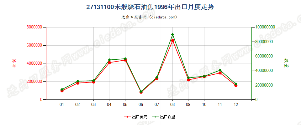 27131100(2005stop0未煅烧石油焦出口1996年月度走势图