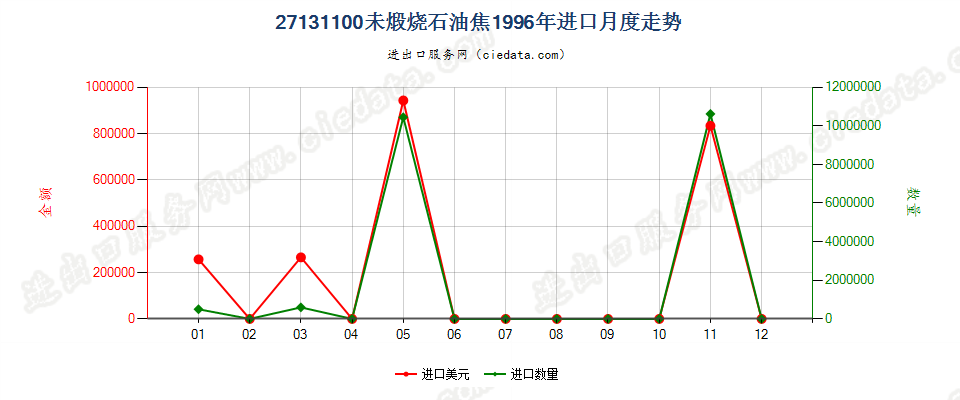 27131100(2005stop0未煅烧石油焦进口1996年月度走势图