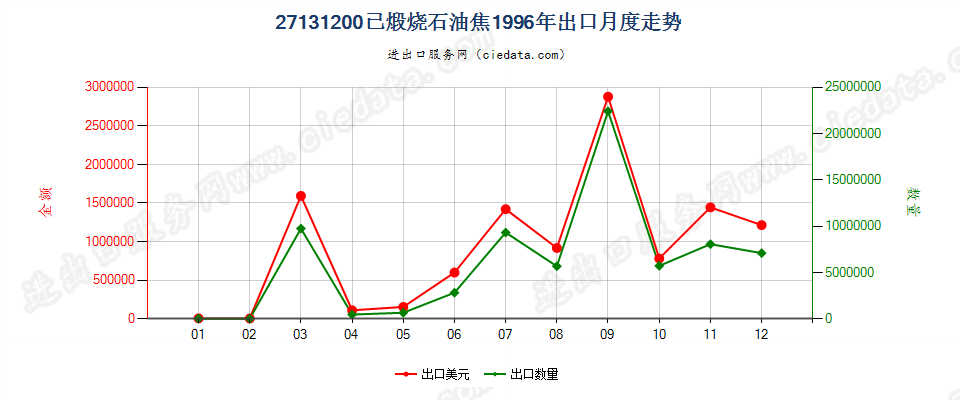 27131200(2005stop)已煅烧石油焦出口1996年月度走势图