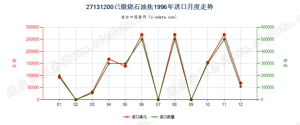 27131200(2005stop)已煅烧石油焦进口1996年月度走势图