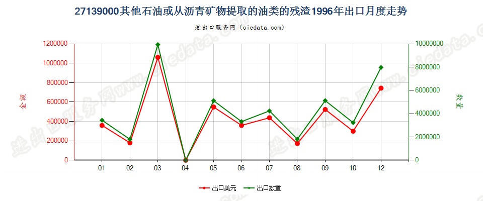 27139000其他石油或从沥青矿物提取油类的残渣出口1996年月度走势图