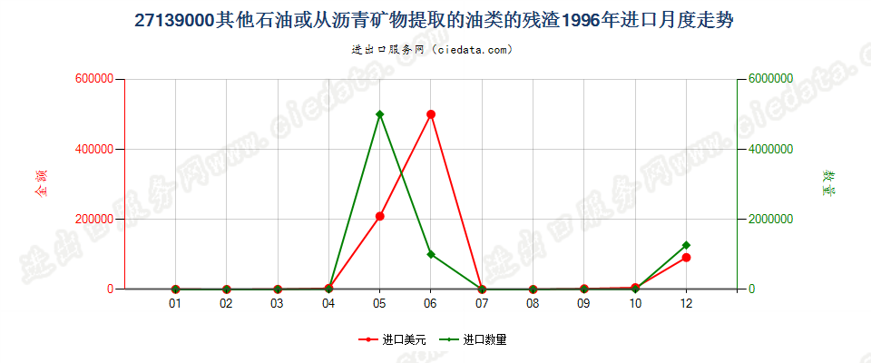 27139000其他石油或从沥青矿物提取油类的残渣进口1996年月度走势图