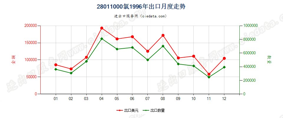 28011000氯出口1996年月度走势图